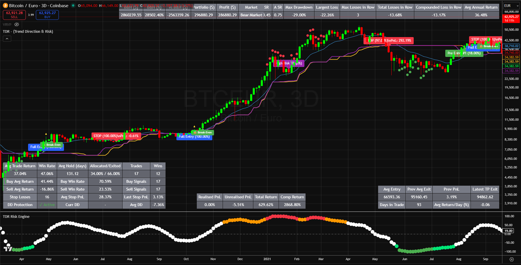 TDR indicator on a TradingView chart showing trend signals, risk zones, and performance metrics